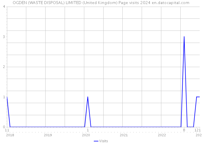 OGDEN (WASTE DISPOSAL) LIMITED (United Kingdom) Page visits 2024 