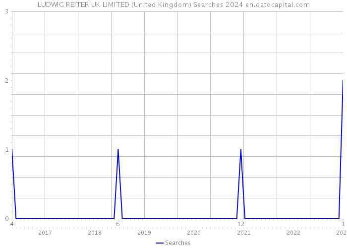 LUDWIG REITER UK LIMITED (United Kingdom) Searches 2024 