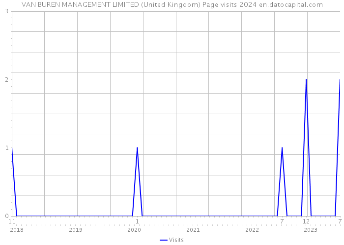 VAN BUREN MANAGEMENT LIMITED (United Kingdom) Page visits 2024 