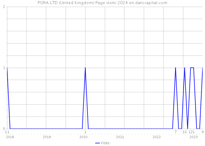 PORA LTD (United Kingdom) Page visits 2024 