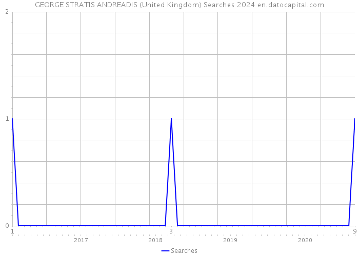 GEORGE STRATIS ANDREADIS (United Kingdom) Searches 2024 