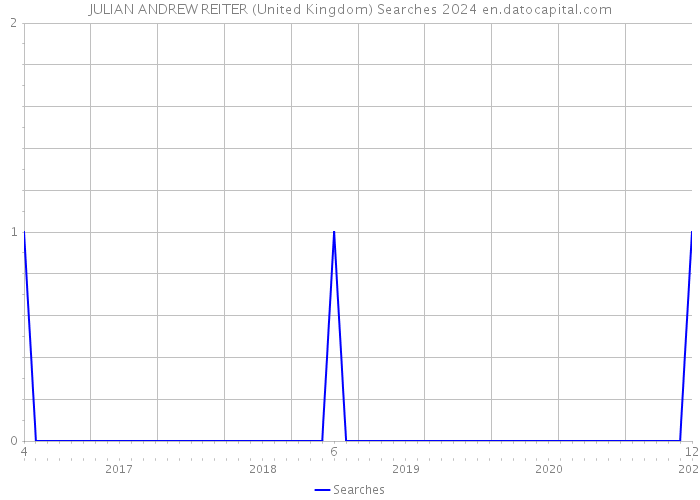 JULIAN ANDREW REITER (United Kingdom) Searches 2024 