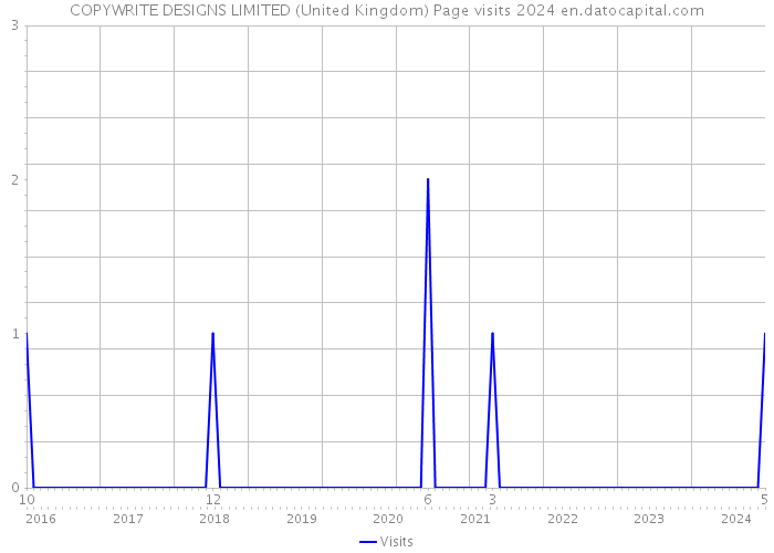 COPYWRITE DESIGNS LIMITED (United Kingdom) Page visits 2024 