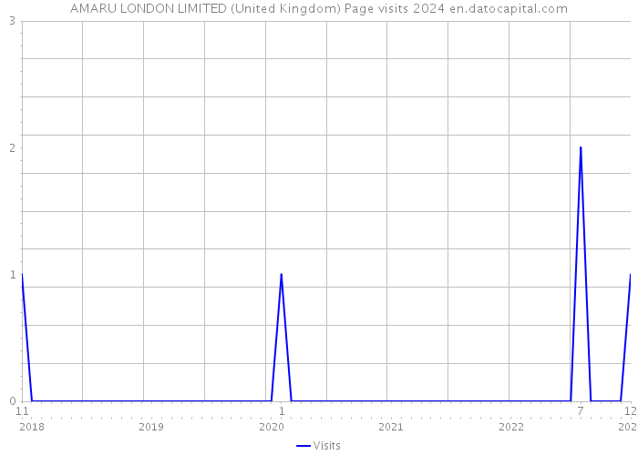 AMARU LONDON LIMITED (United Kingdom) Page visits 2024 