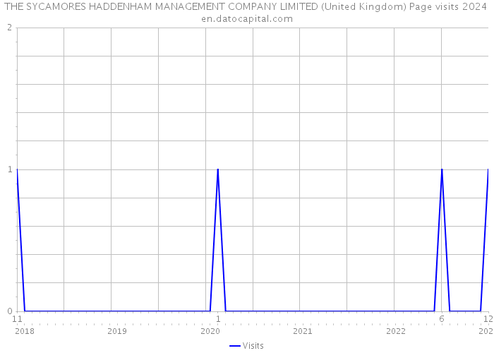 THE SYCAMORES HADDENHAM MANAGEMENT COMPANY LIMITED (United Kingdom) Page visits 2024 