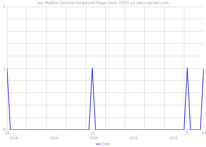 Ian Matfen (United Kingdom) Page visits 2024 