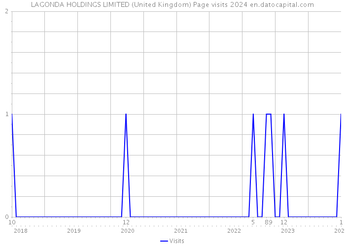 LAGONDA HOLDINGS LIMITED (United Kingdom) Page visits 2024 