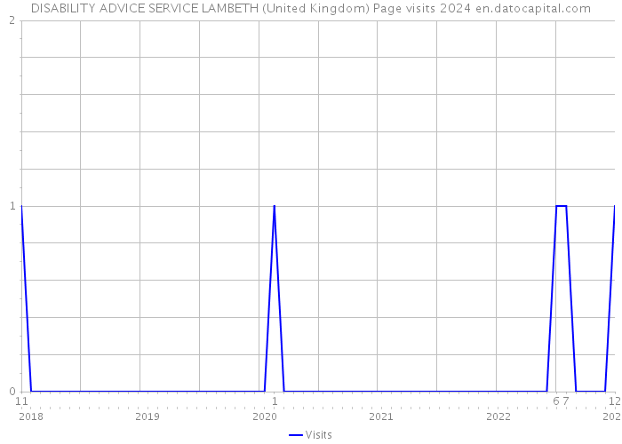 DISABILITY ADVICE SERVICE LAMBETH (United Kingdom) Page visits 2024 