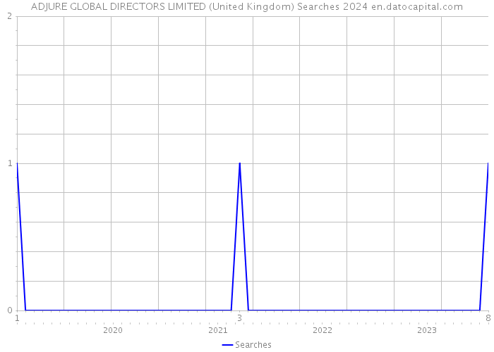 ADJURE GLOBAL DIRECTORS LIMITED (United Kingdom) Searches 2024 