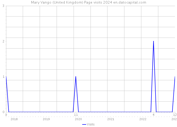 Mary Vango (United Kingdom) Page visits 2024 