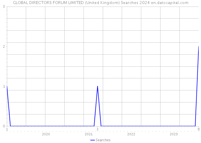 GLOBAL DIRECTORS FORUM LIMITED (United Kingdom) Searches 2024 
