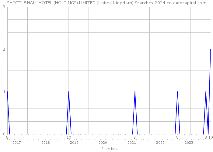 SHOTTLE HALL HOTEL (HOLDINGS) LIMITED (United Kingdom) Searches 2024 