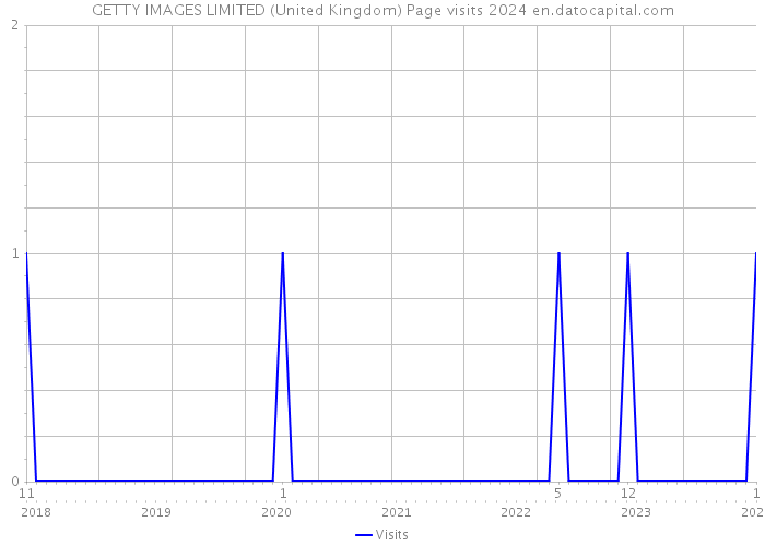 GETTY IMAGES LIMITED (United Kingdom) Page visits 2024 