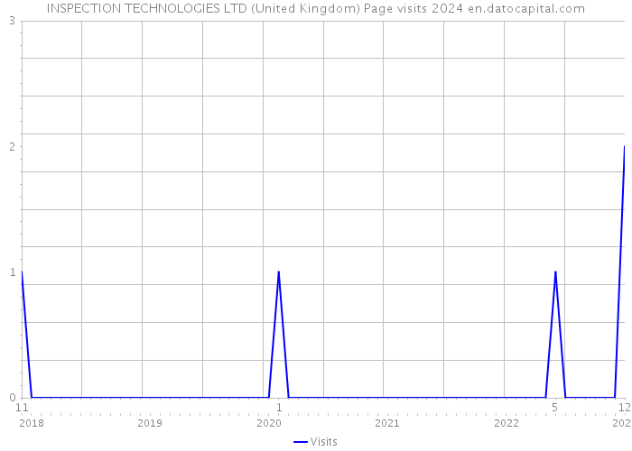 INSPECTION TECHNOLOGIES LTD (United Kingdom) Page visits 2024 