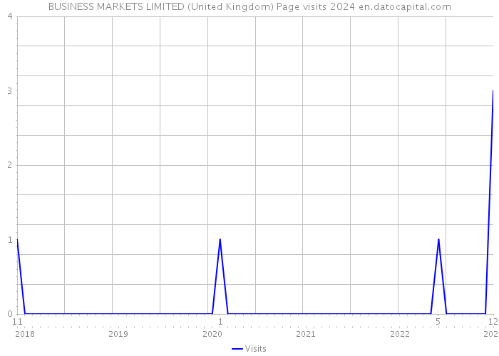 BUSINESS MARKETS LIMITED (United Kingdom) Page visits 2024 