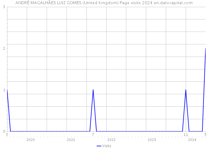ANDRÉ MAGALHÃES LUIZ GOMES (United Kingdom) Page visits 2024 