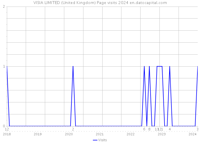 VISIA LIMITED (United Kingdom) Page visits 2024 
