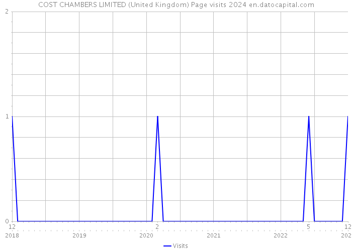 COST CHAMBERS LIMITED (United Kingdom) Page visits 2024 