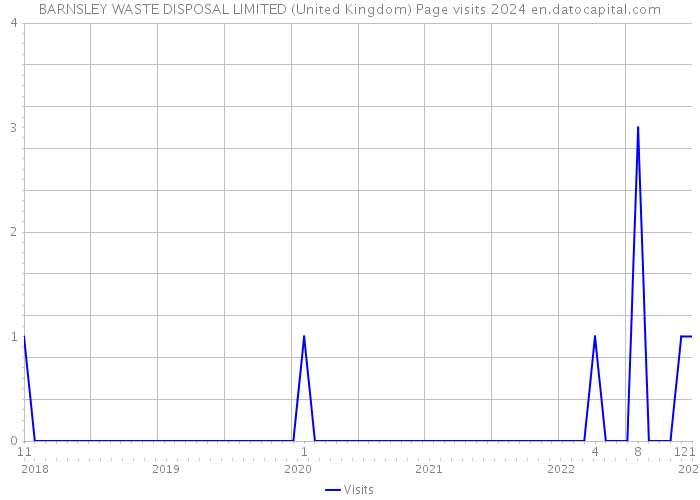 BARNSLEY WASTE DISPOSAL LIMITED (United Kingdom) Page visits 2024 