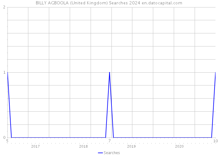 BILLY AGBOOLA (United Kingdom) Searches 2024 