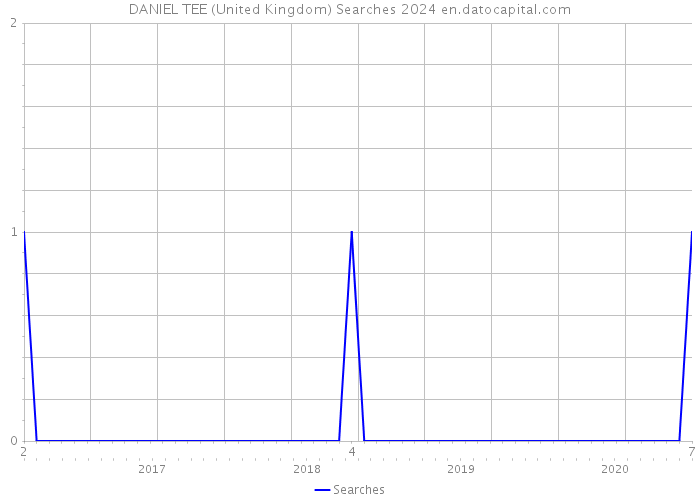 DANIEL TEE (United Kingdom) Searches 2024 