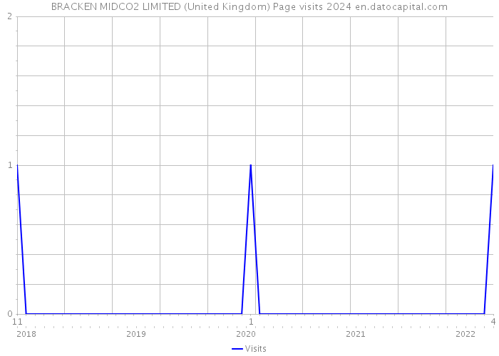 BRACKEN MIDCO2 LIMITED (United Kingdom) Page visits 2024 