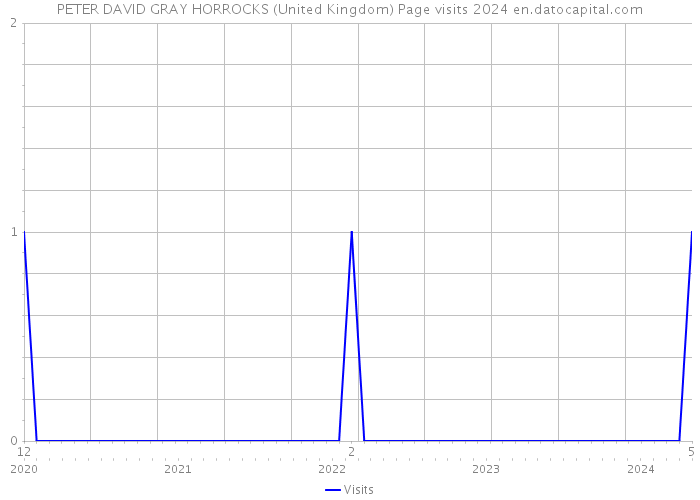 PETER DAVID GRAY HORROCKS (United Kingdom) Page visits 2024 
