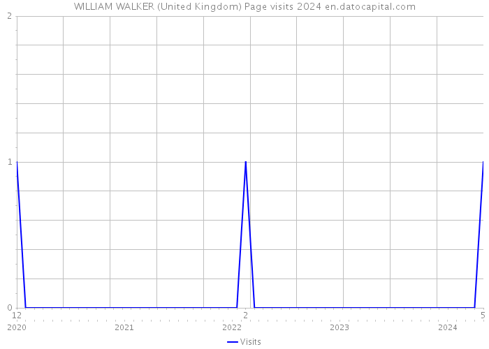 WILLIAM WALKER (United Kingdom) Page visits 2024 