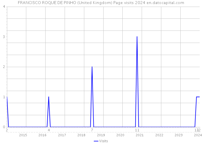 FRANCISCO ROQUE DE PINHO (United Kingdom) Page visits 2024 