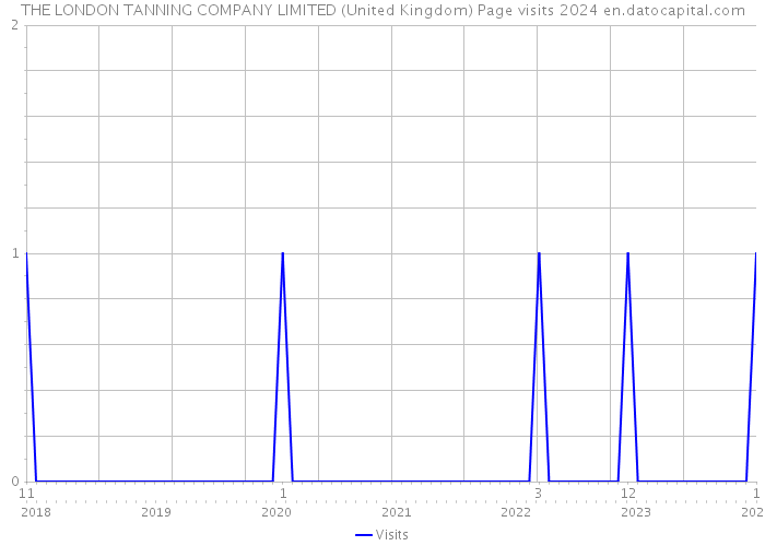 THE LONDON TANNING COMPANY LIMITED (United Kingdom) Page visits 2024 