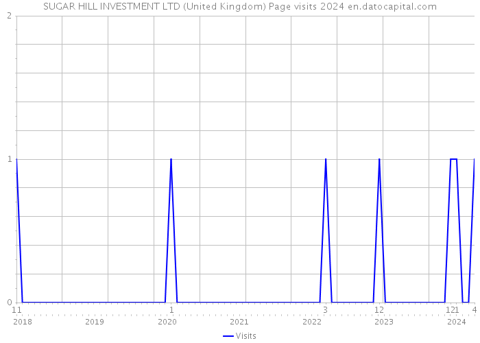 SUGAR HILL INVESTMENT LTD (United Kingdom) Page visits 2024 