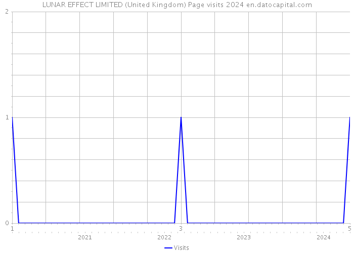 LUNAR EFFECT LIMITED (United Kingdom) Page visits 2024 
