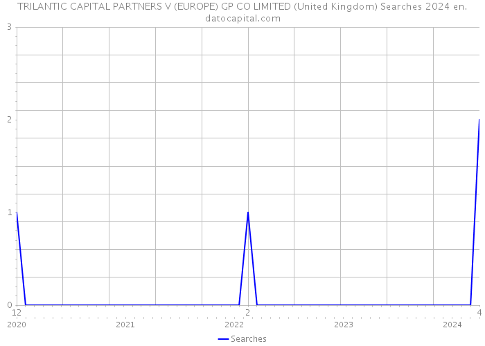TRILANTIC CAPITAL PARTNERS V (EUROPE) GP CO LIMITED (United Kingdom) Searches 2024 