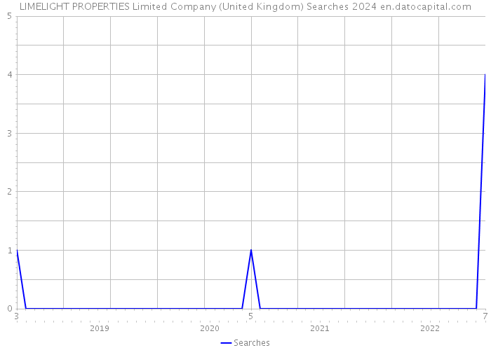 LIMELIGHT PROPERTIES Limited Company (United Kingdom) Searches 2024 