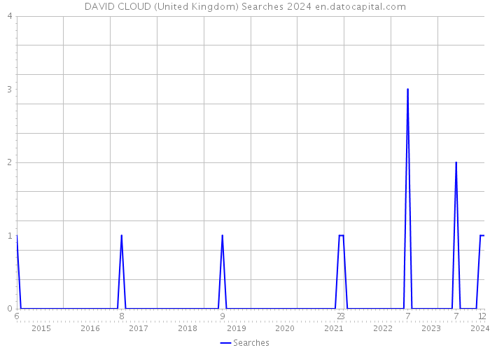 DAVID CLOUD (United Kingdom) Searches 2024 