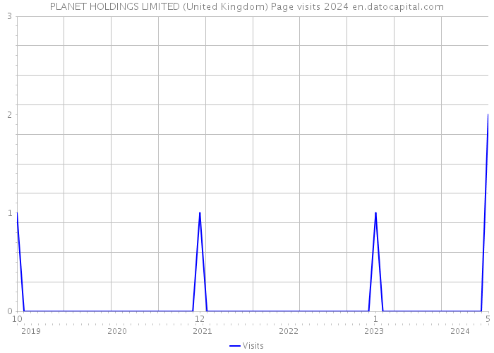 PLANET HOLDINGS LIMITED (United Kingdom) Page visits 2024 