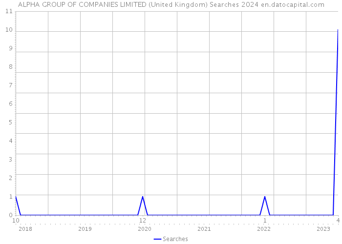 ALPHA GROUP OF COMPANIES LIMITED (United Kingdom) Searches 2024 