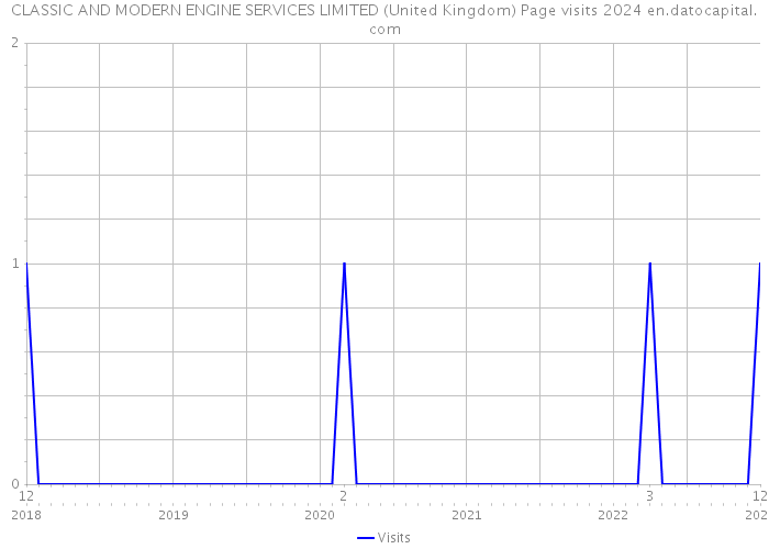 CLASSIC AND MODERN ENGINE SERVICES LIMITED (United Kingdom) Page visits 2024 