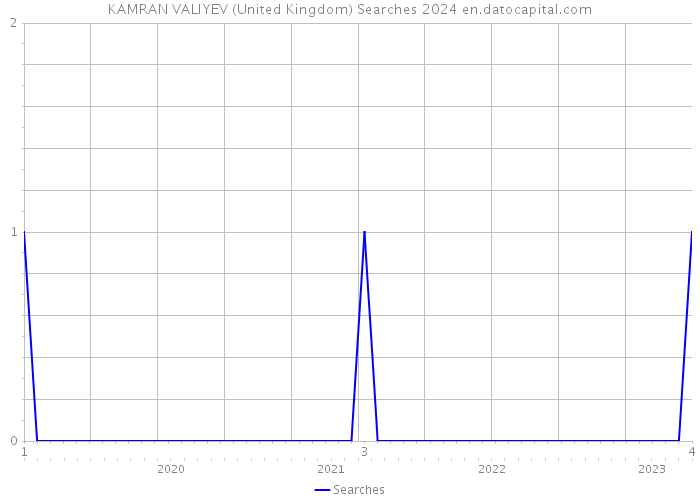 KAMRAN VALIYEV (United Kingdom) Searches 2024 