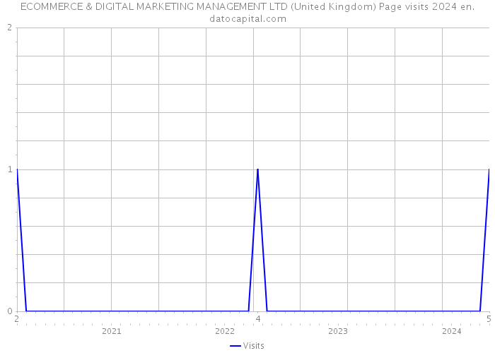 ECOMMERCE & DIGITAL MARKETING MANAGEMENT LTD (United Kingdom) Page visits 2024 