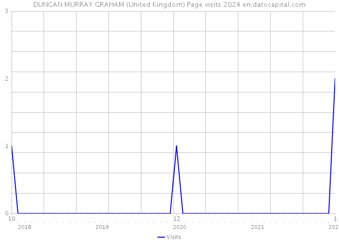 DUNCAN MURRAY GRAHAM (United Kingdom) Page visits 2024 