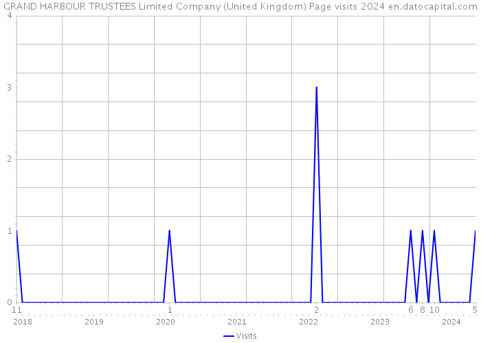 GRAND HARBOUR TRUSTEES Limited Company (United Kingdom) Page visits 2024 