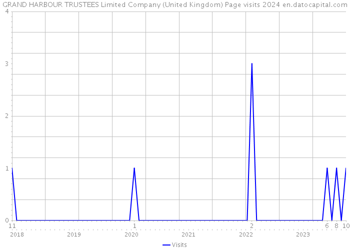 GRAND HARBOUR TRUSTEES Limited Company (United Kingdom) Page visits 2024 