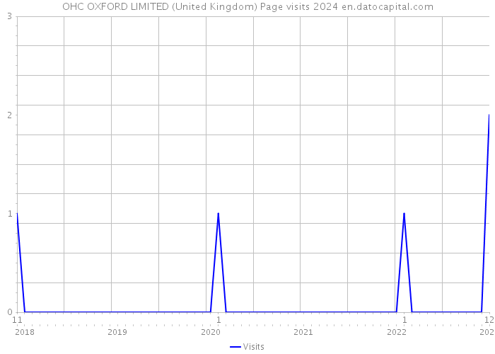 OHC OXFORD LIMITED (United Kingdom) Page visits 2024 