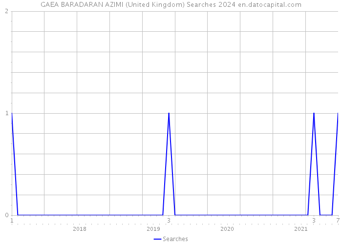 GAEA BARADARAN AZIMI (United Kingdom) Searches 2024 