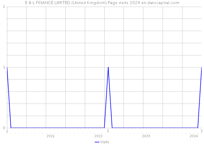 E & L FINANCE LIMITED (United Kingdom) Page visits 2024 