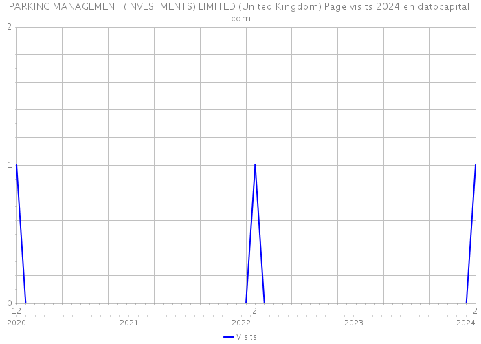 PARKING MANAGEMENT (INVESTMENTS) LIMITED (United Kingdom) Page visits 2024 