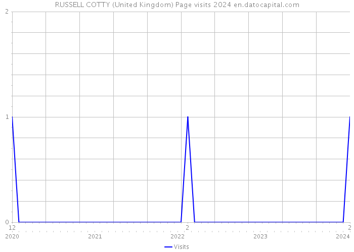 RUSSELL COTTY (United Kingdom) Page visits 2024 
