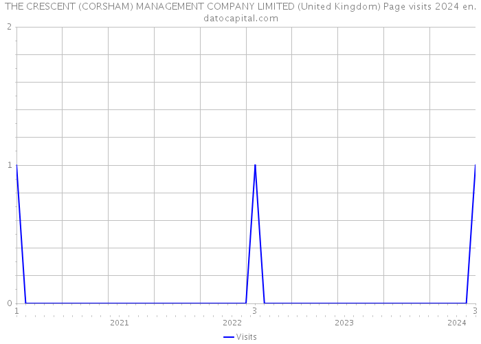 THE CRESCENT (CORSHAM) MANAGEMENT COMPANY LIMITED (United Kingdom) Page visits 2024 