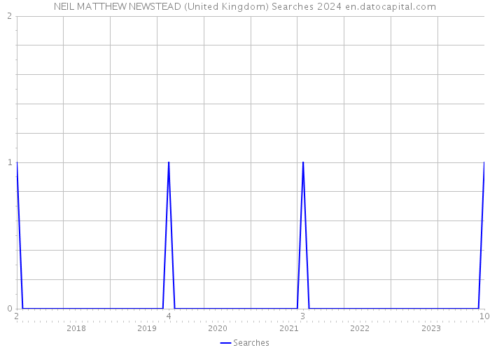 NEIL MATTHEW NEWSTEAD (United Kingdom) Searches 2024 